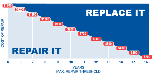 repair_replace_chart_kotz_website_500x250